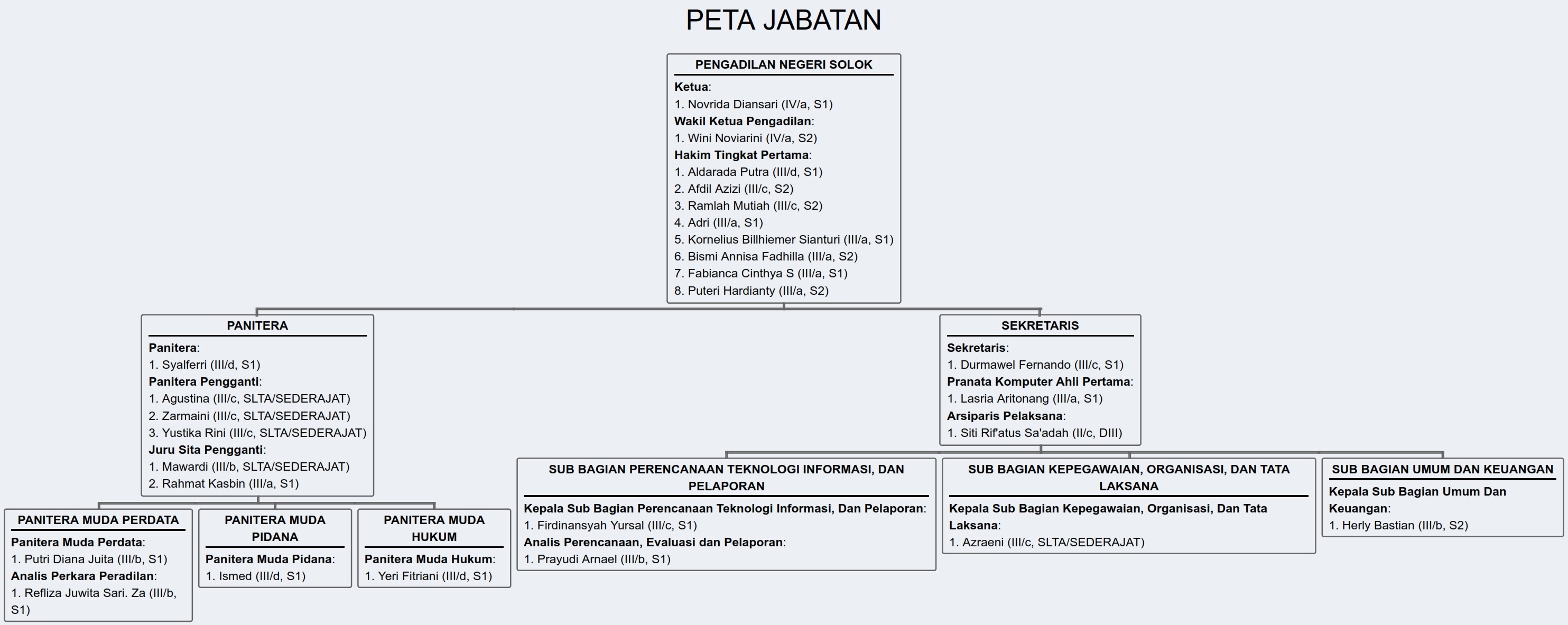 peta jabatan