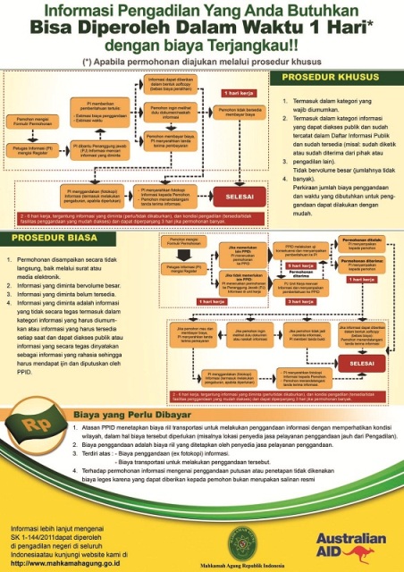 poster tata cara mendapatkan informasi